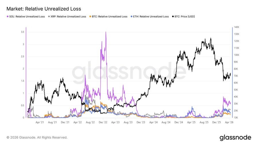 Solana XRP in Unrealized losses compare to BTC & ETH