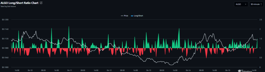 Algorand derivatives data