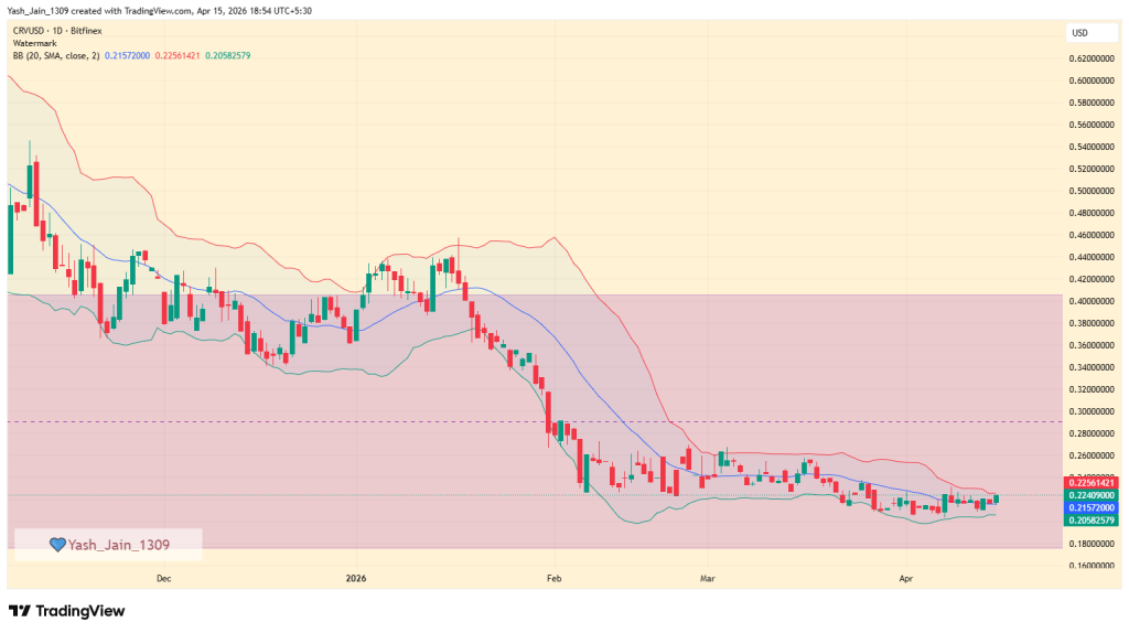 Curve Dao (CRV) Price Prediction April 2026
