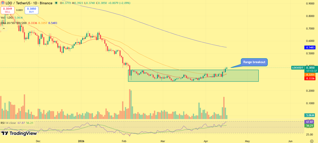 Lido DAO price outlook