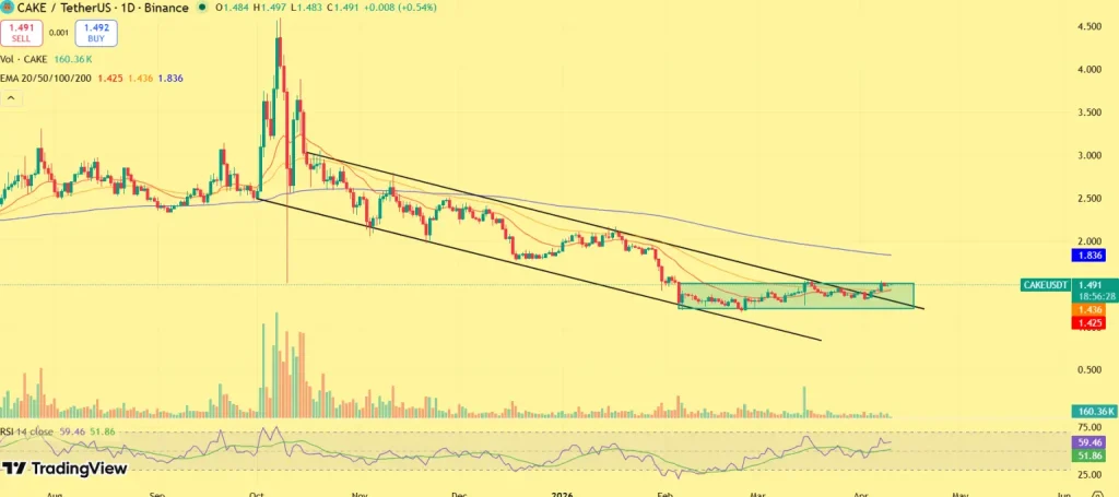 PancakeSwap price chart