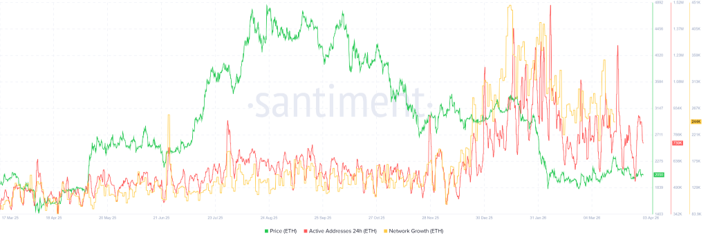 ETH network activity