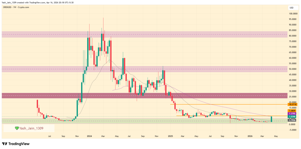Ordinals (ORDI) Price Prediction 2026