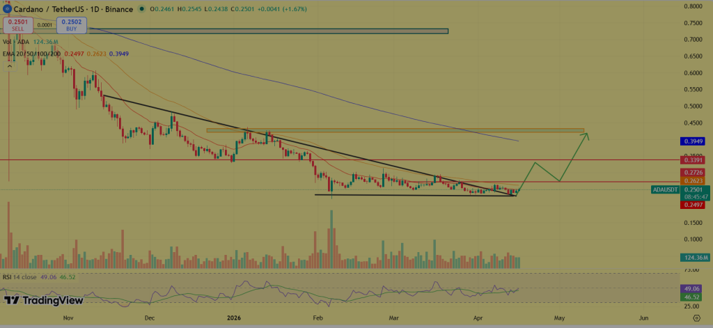 Cardano price prediction