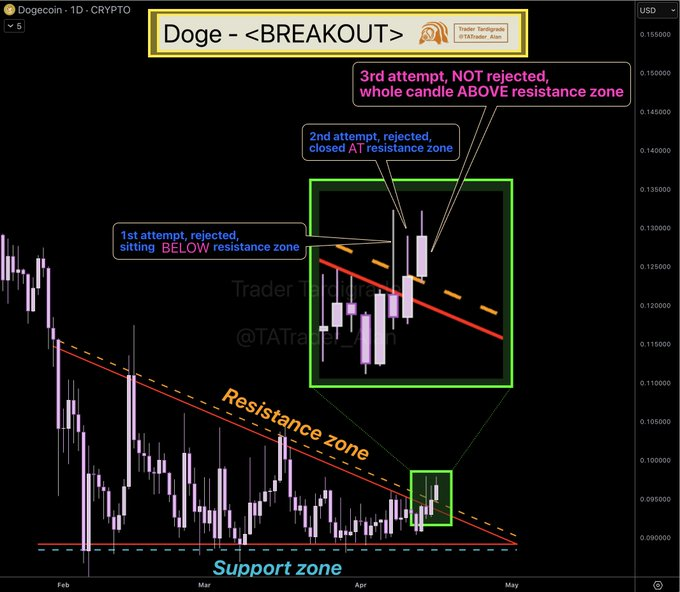 Dogecoin Breakout Confirmed After Third Attempt Flips Resistance

