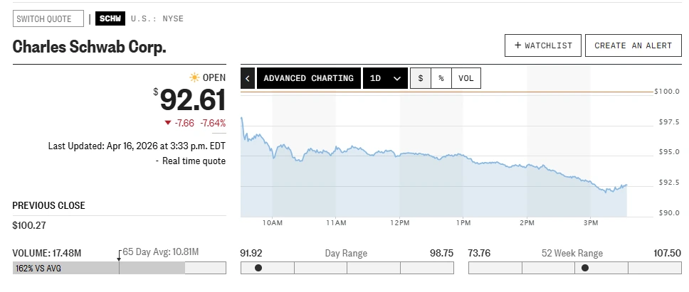 Charles Schwab launches Bitcoin and Ethereum trading