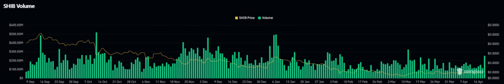 SHIB derivatives data