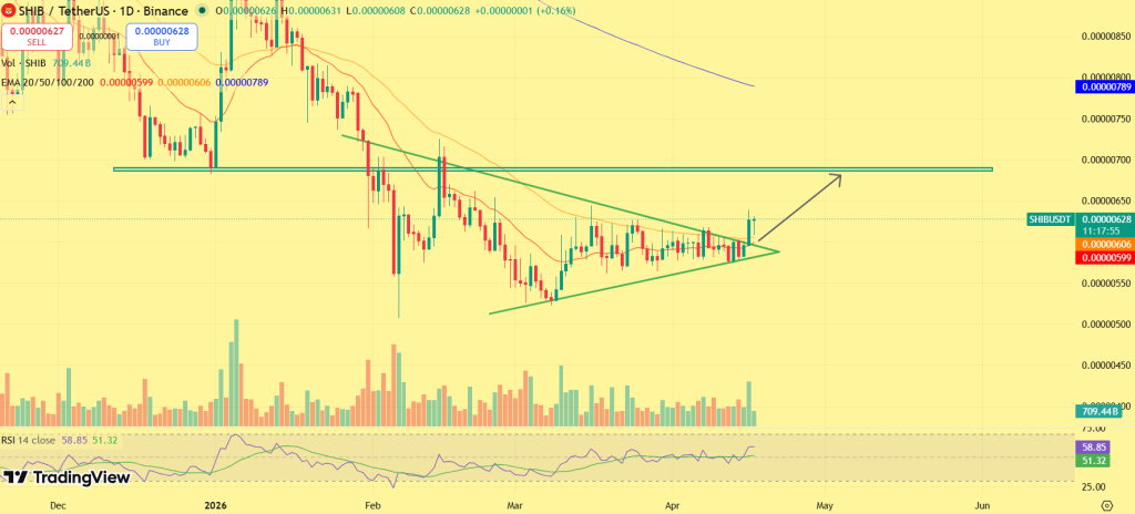 SHIB price prediction