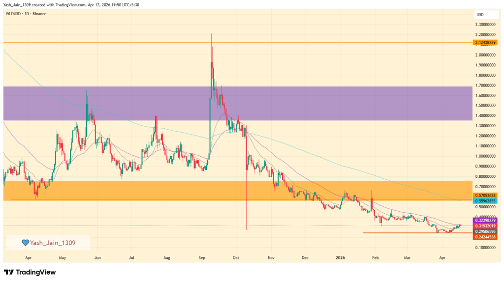 WLD Price Forecast: April 2026