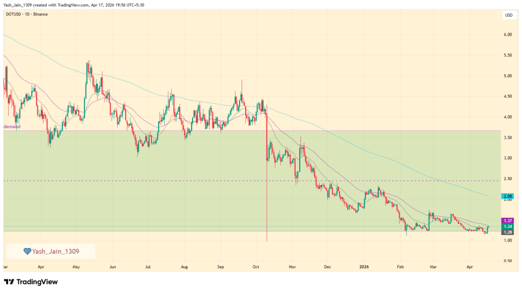 Polkadot Price Prediction April 2026
