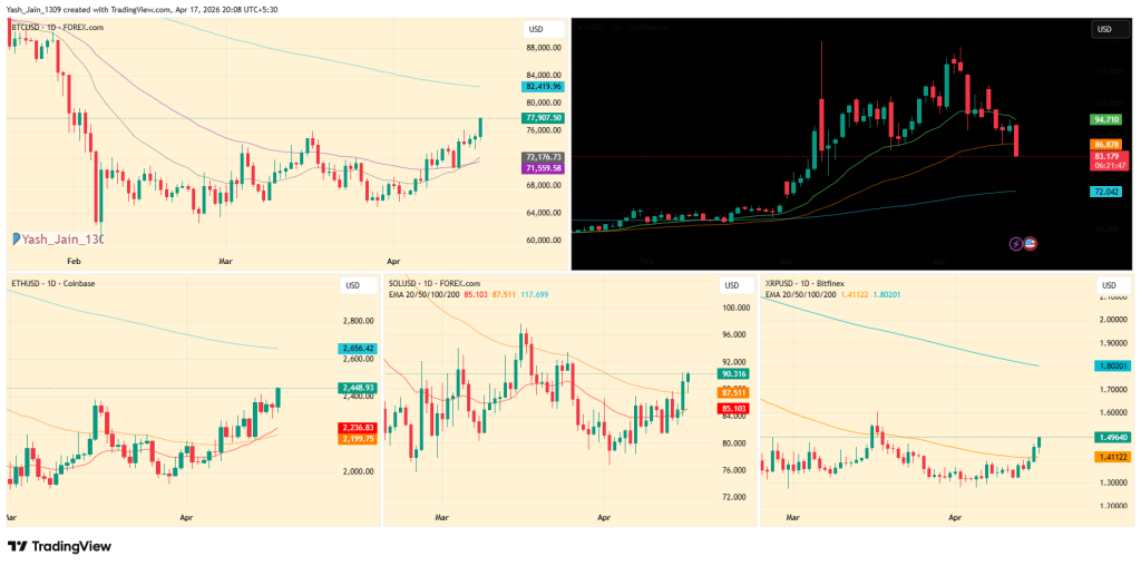 Bitcoin Price Surges as Crypto Market Turns Bullish on Macro Relief
