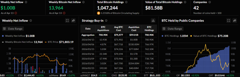 Bitcoin Price Surges as Crypto Market Turns Bullish on Macro Relief
