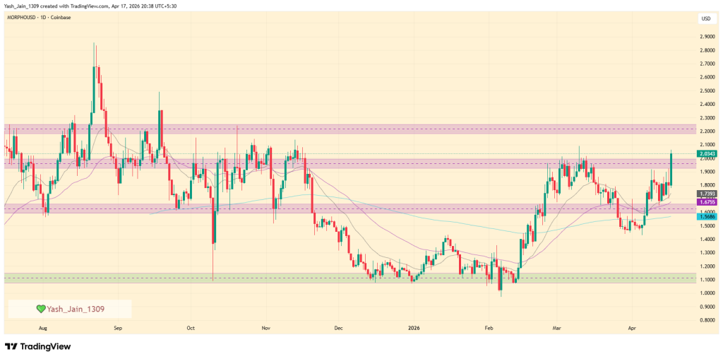Morpho Price Surges 20% After DeFi Unicorn Status And $2 Breakout
