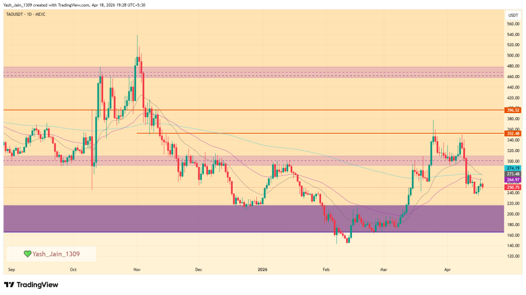 Bittensor (TAO) Price April 2026 Outlook