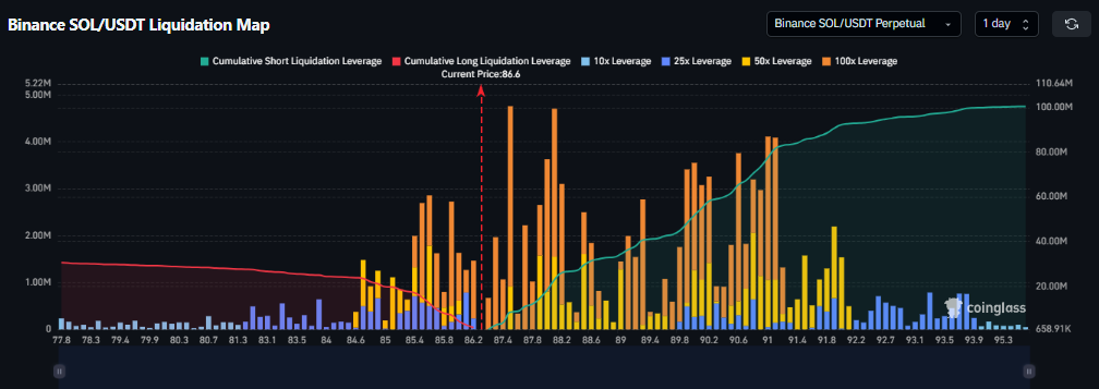Solana Price Faces Liquidation Trap as Bears Tighten Grip Below Key EMA
