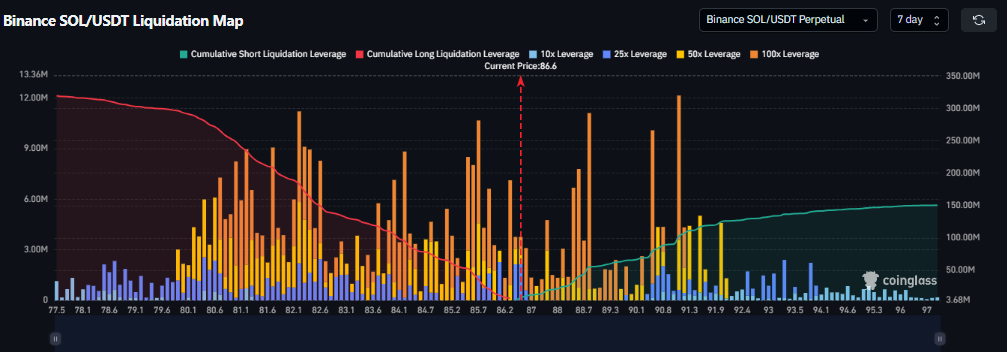Solana Price Faces Liquidation Trap as Bears Tighten Grip Below Key EMA
