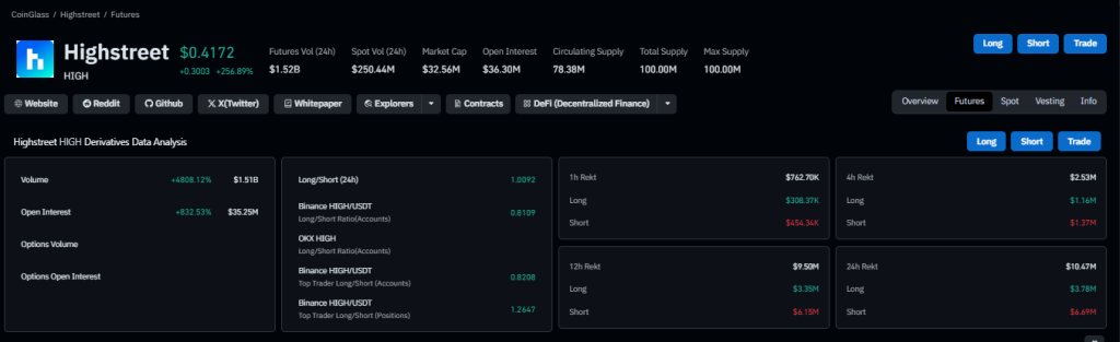 HIGH/USD Price Skyrockets 400% After VR Game Catalyst Ignites Frenzy
