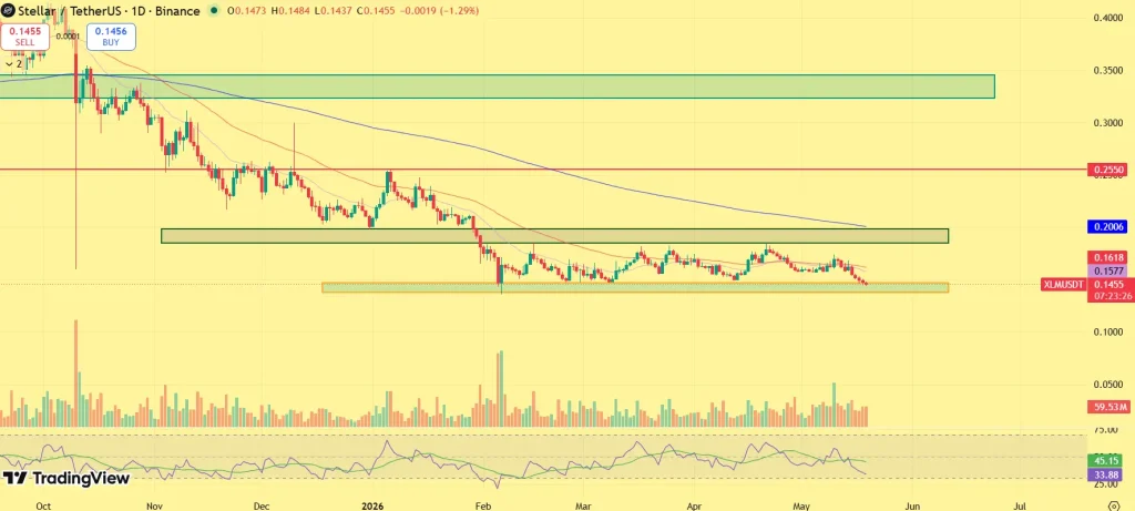 Stellar price prediction