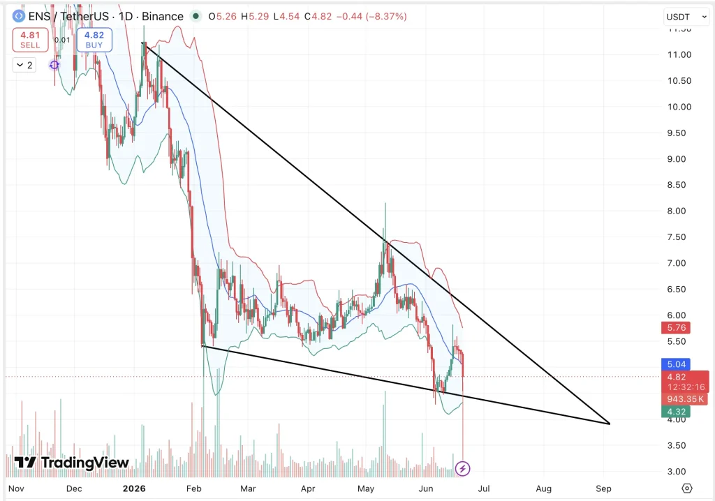 ENS price chart