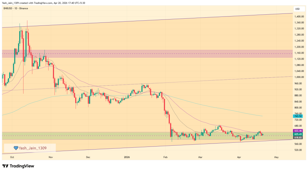 Binance Coin (BNB) Price Prediction April 2026
