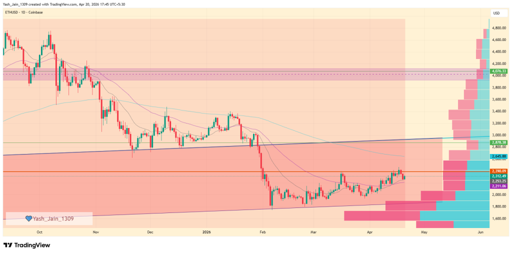 Ethereum Price Prediction April 2026
