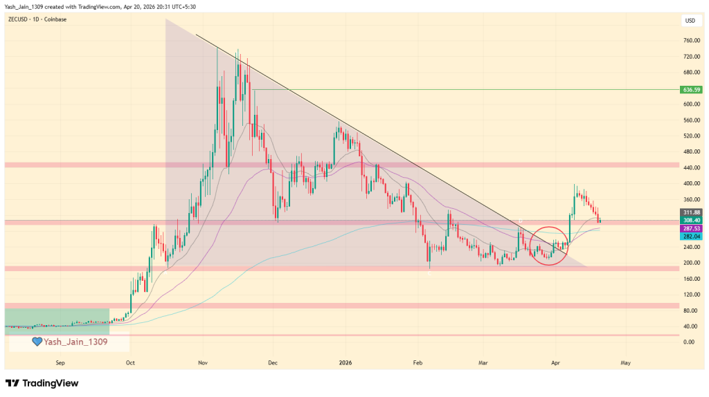 Is ZEC Price Heading for Another Breakout Soon? Or Fall Inevitable?
