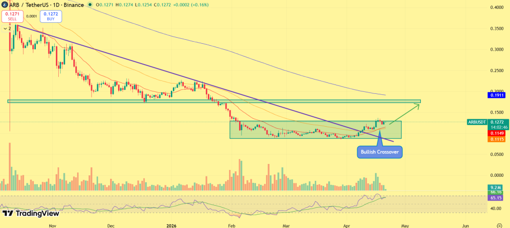 Arbitrum price analysis