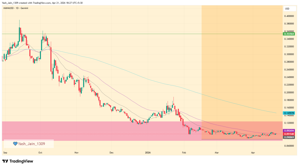 MANA Price Prediction April 2026