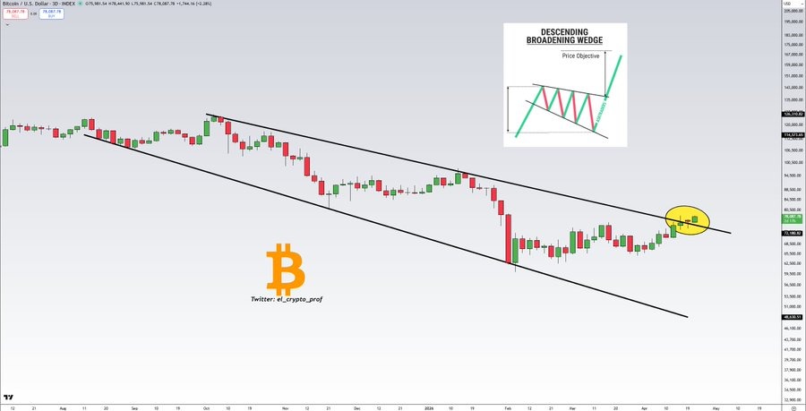  Why is Bitcoin Price up Today?
