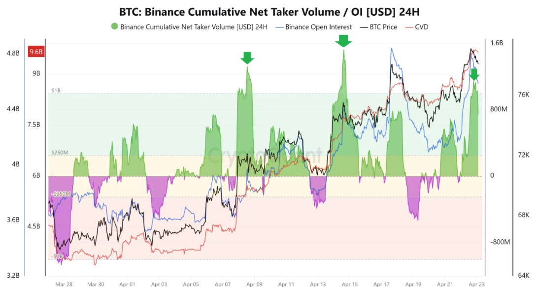 Bitcoin Price Jumps Above $78K as Strong Demand Returns: Breakout Ahead?