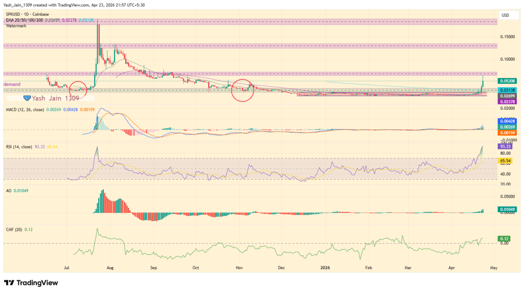 SPK Price Explodes After Breakout, But Overbought Signals Flash Warning