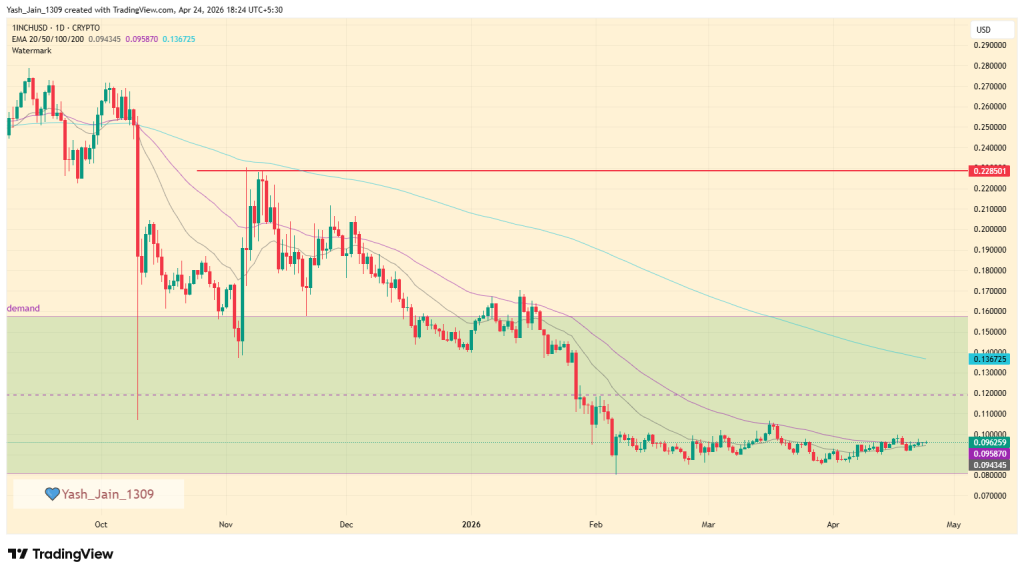 1INCH Price Prediction April 2026