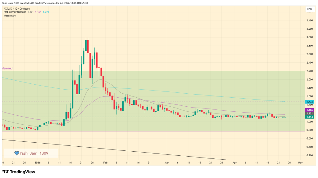 Axie Infinity (AXS) Price Prediction April 2026