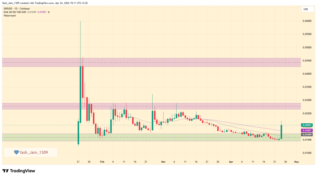 SKR Price Jumps 40% as Solana Mobile Buzz Ignites Momentum
