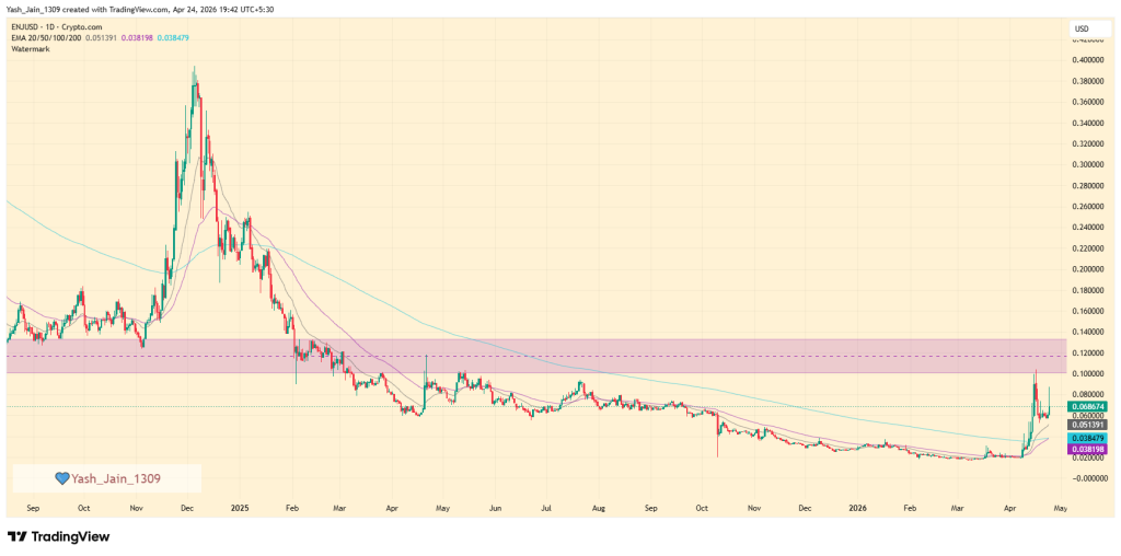 Is ENJ Price Rally Signaling Real Trend Change?
