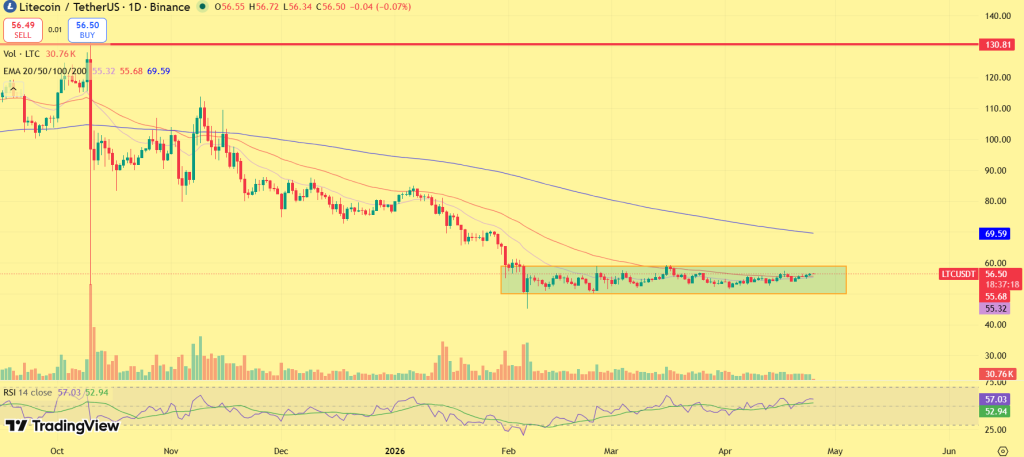 Litecoin price prediction