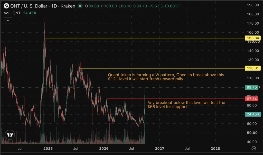 Quant price chart