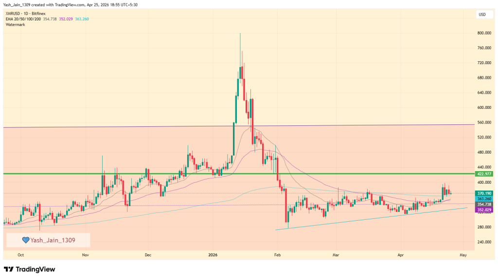 Monero (XMR) Price April 2026 Outlook