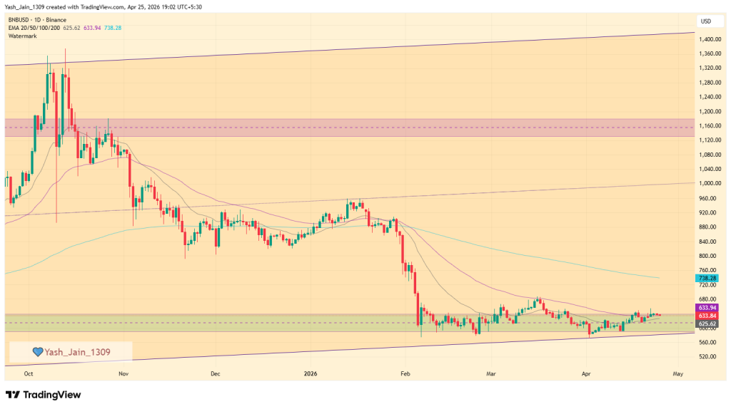 Binance Coin (BNB) Price Prediction April 2026