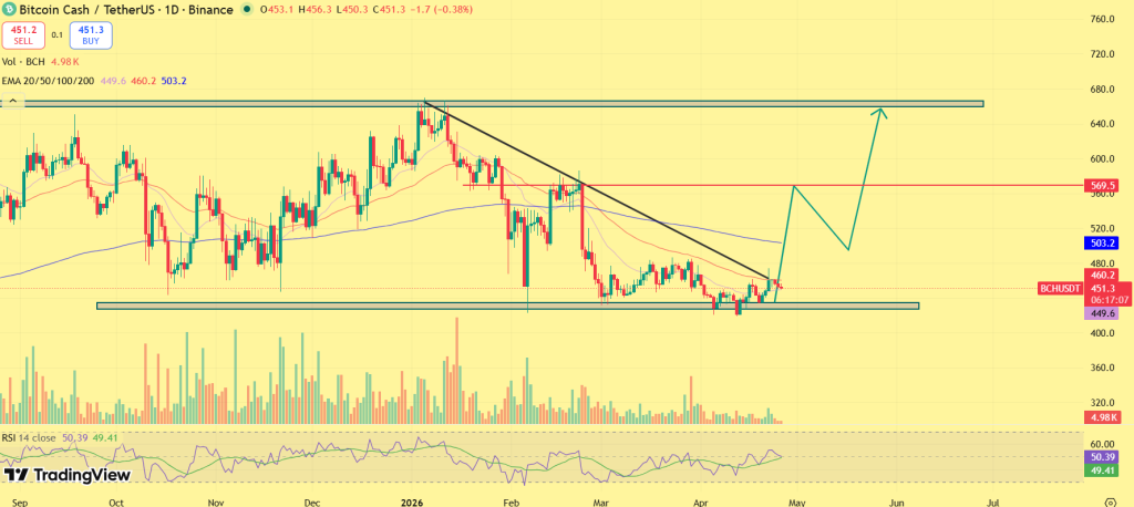 BCH price prediction