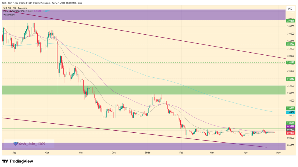 Sui (SUI) Price Prediction May 2026