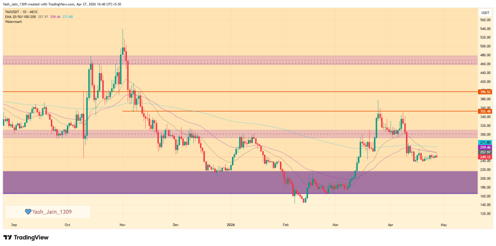 Bittensor (TAO) Price May 2026 Outlook