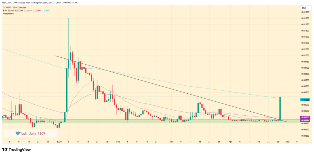 XCN and LUNC Price Surge as Listings and Lawsuits Flip Market Structure
