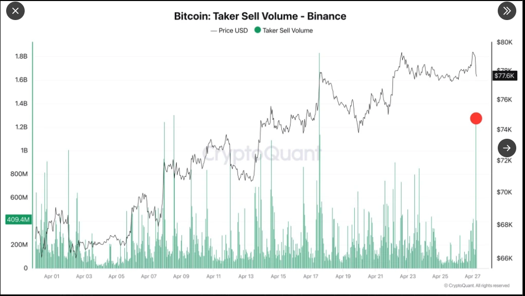Bitcoin: Taker Sell Volume on Binance