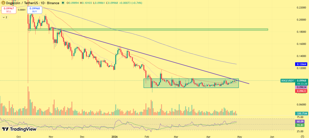Dogecoin price prediction