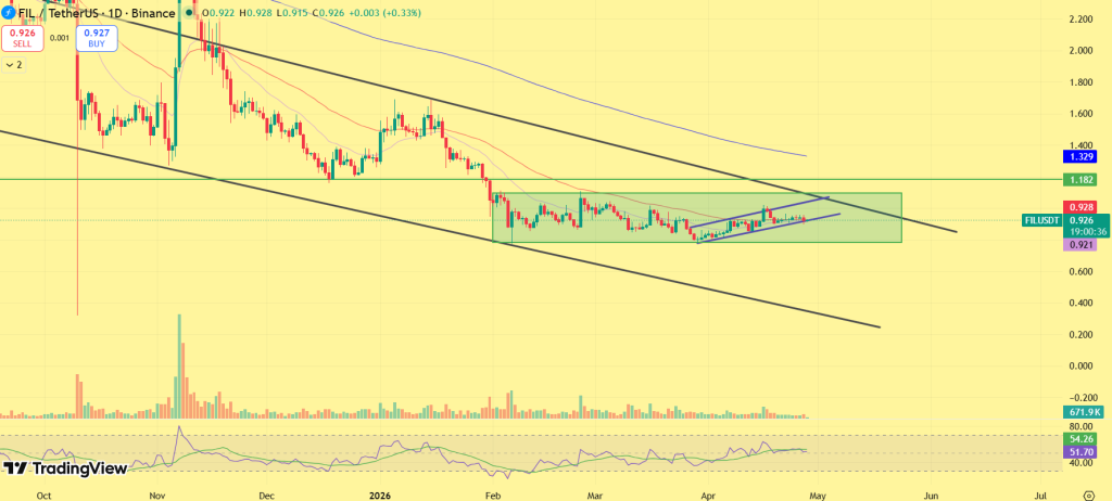 Filecoin price prediction