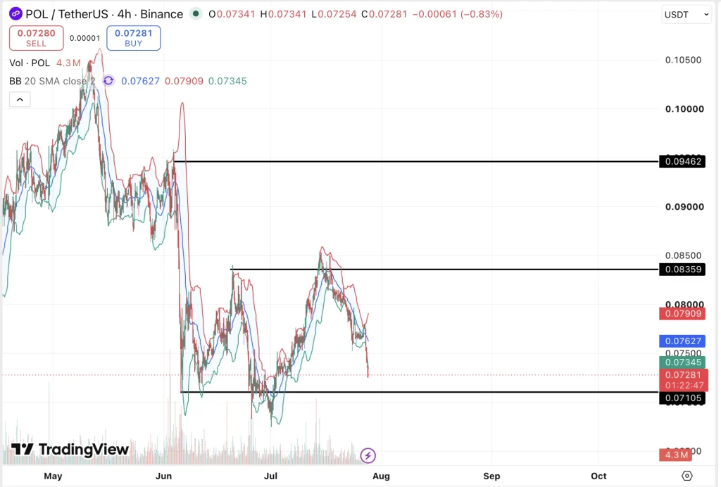 polygon price chart