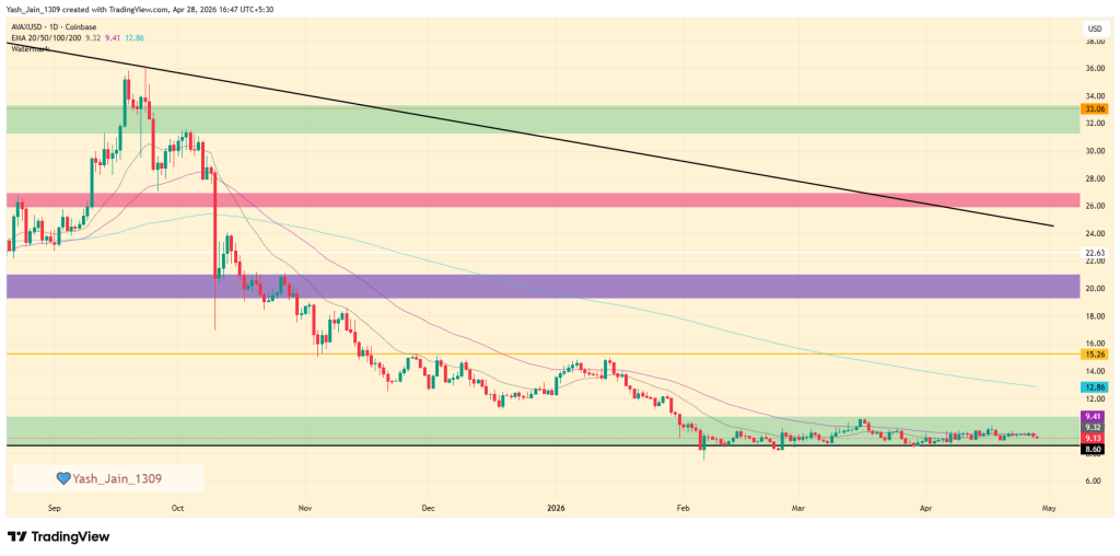AVAX price prediction May 2026