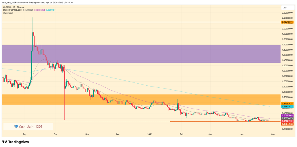 WLD Price Forecast May 2026