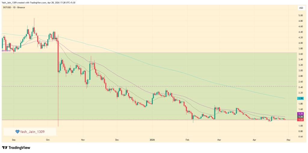 Polkadot Price Prediction May 2026